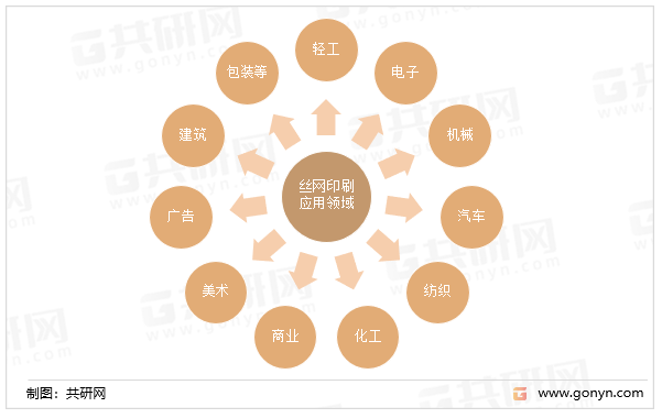 丝网印刷应用领域