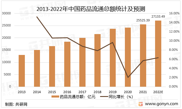 2013-2022年中国药品流通总额统计及预测