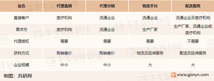 医疗器械流通行业四种业态特点