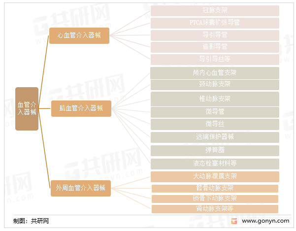 血管介入器械分类