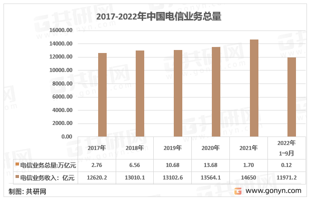 2017-2022年中国电信业务总量