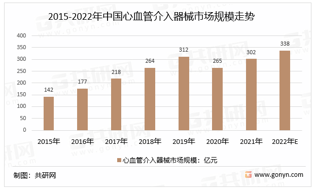 2015-2022年中国心血管介入器械市场规模走势
