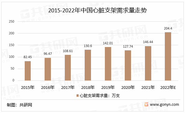 2015-2022年中国心脏支架需求量走势