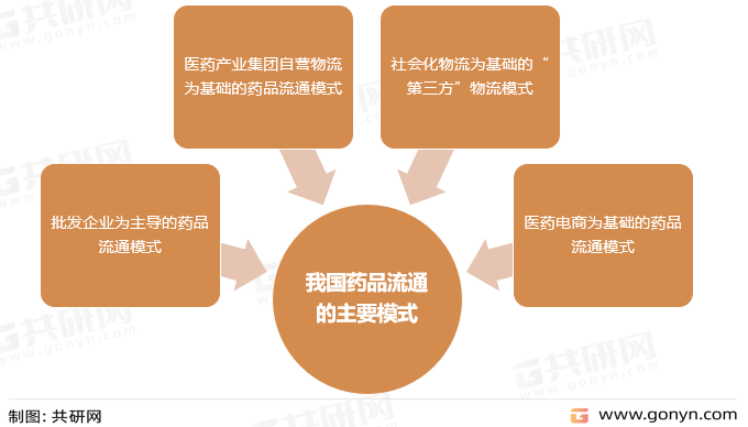 我国药品流通的主要模式