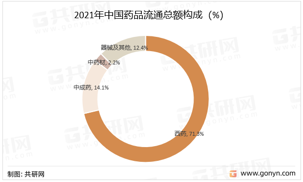 2021年中国药品流通总额构成（%）