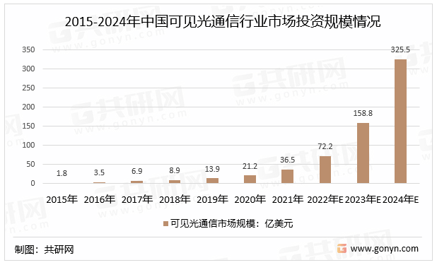 2015-2024年中国可见光通信行业市场投资规模情况