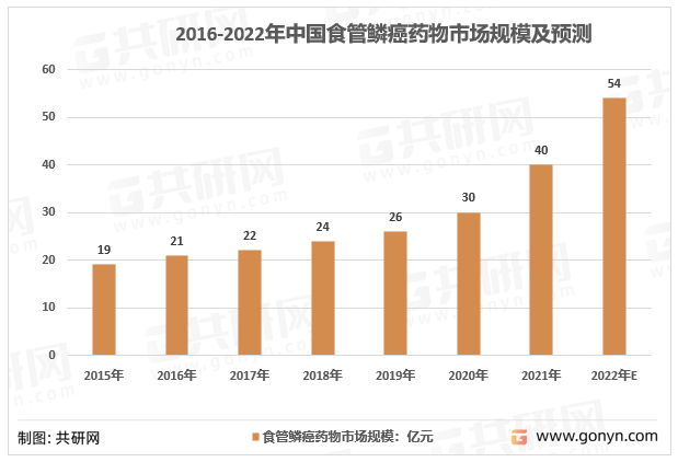 2016-2022年中国食管鳞癌药物市场规模及预测