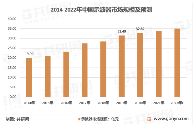 2014-2022年中国示波器市场规模及预测