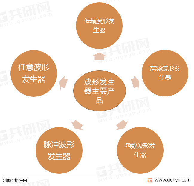 波形发生器主要产品
