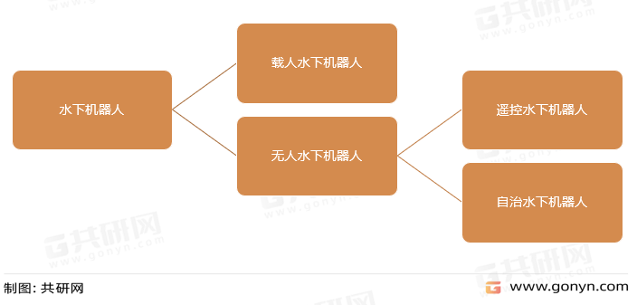 水下机器人分类