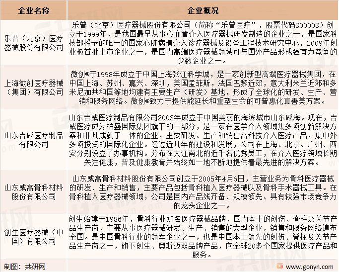 植入式医疗器械重点企业