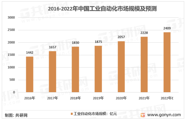 2016-2022年中国工业自动化市场规模及预测