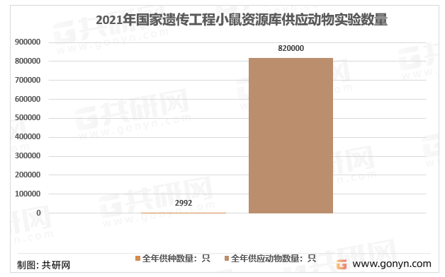 2021年国家遗传工程小鼠资源库供应动物实验数量