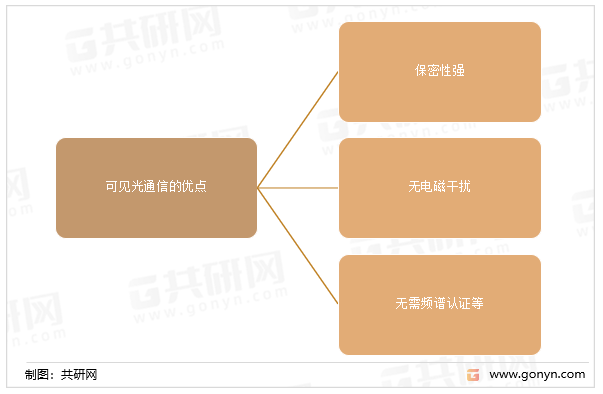 可见光通信的优点