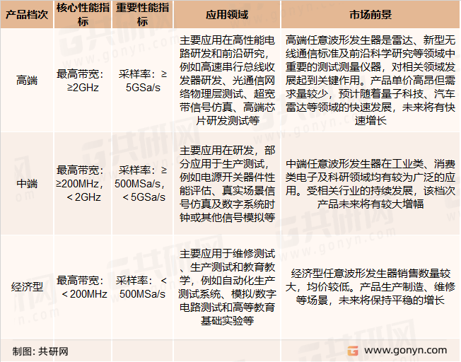 波形发生器产品档次、性能指标、应用领域及市场前景
