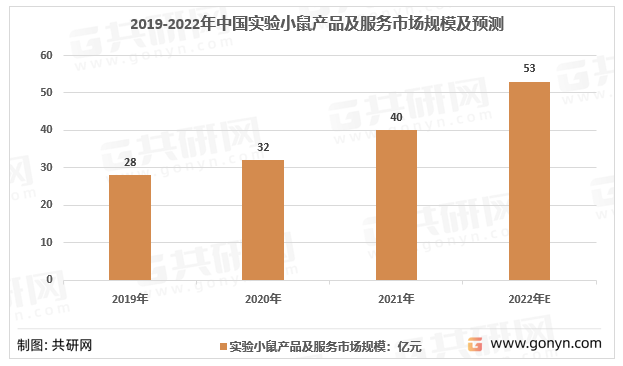 2019-2022年中国实验小鼠产品及服务市场规模及预测
