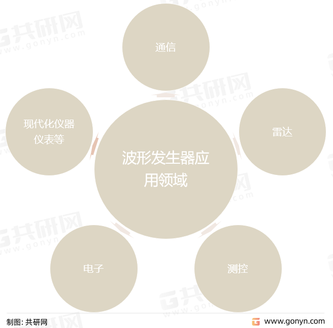 波形发生器应用领域