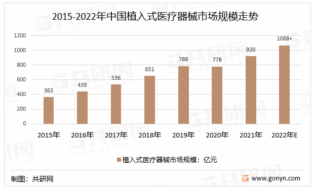 2015-2022年中国植入式医疗器械市场规模走势