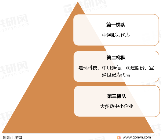 信息通信技术服务竞争格局