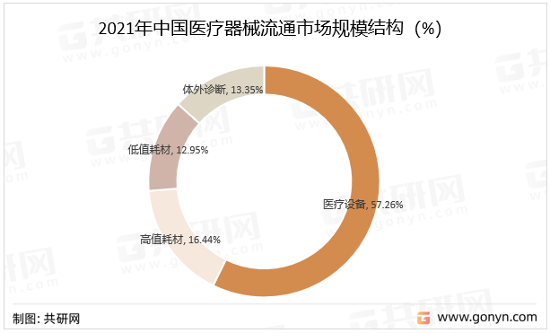 2021年中国医疗器械流通市场规模结构