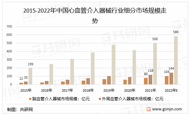 2015-2022年中国心血管介入器械行业细分市场规模走势