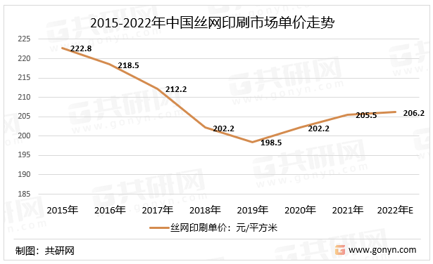 2015-2022年中国丝网印刷市场单价走势