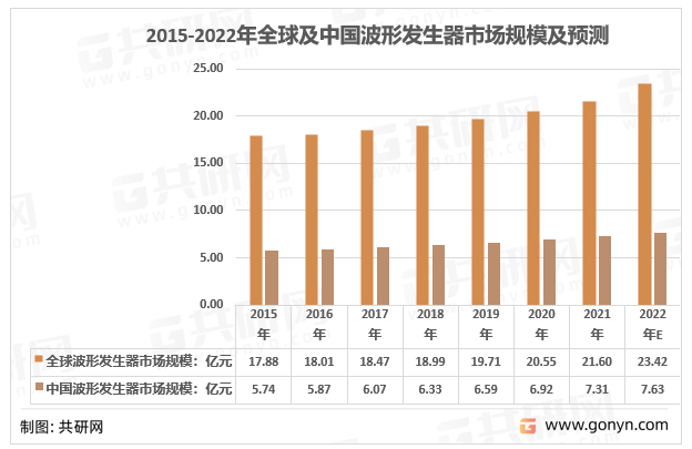 2015-2022年全球及中国波形发生器市场规模及预测