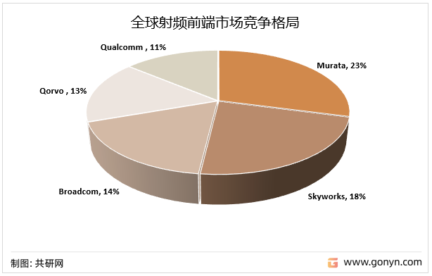 全球射频前端市场竞争格局