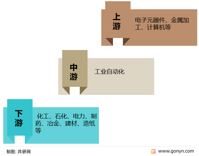 工业自动化产业链