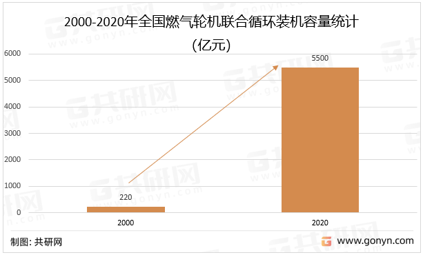 2000-2020年全国燃气轮机联合循环装机容量统计