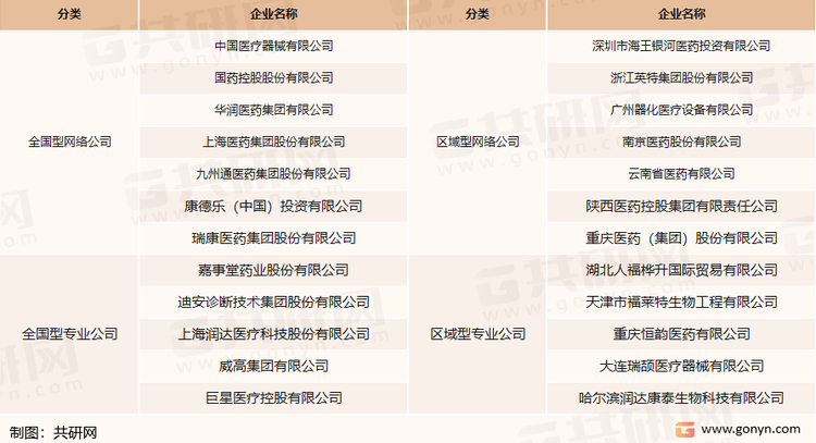 国内主要医疗器械流通企业规模一览