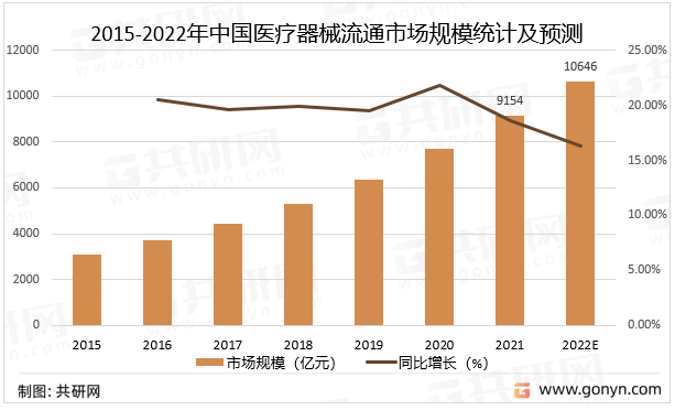 2015-2022年中国医疗器械流通市场规模统计及预测
