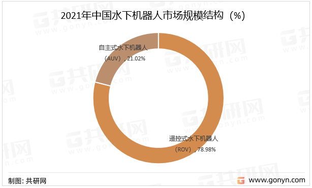 2021年中国水下机器人市场规模结构（%）