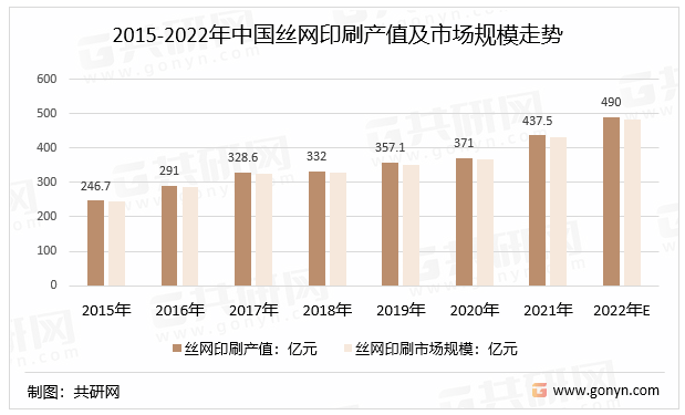 2015-2022年中国丝网印刷产值及市场规模走势