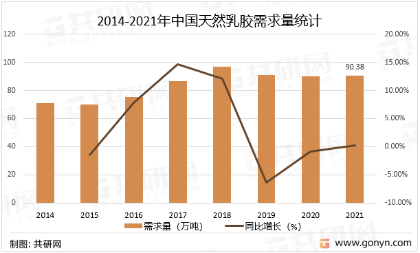 2014-2021年中国天然乳胶需求量统计