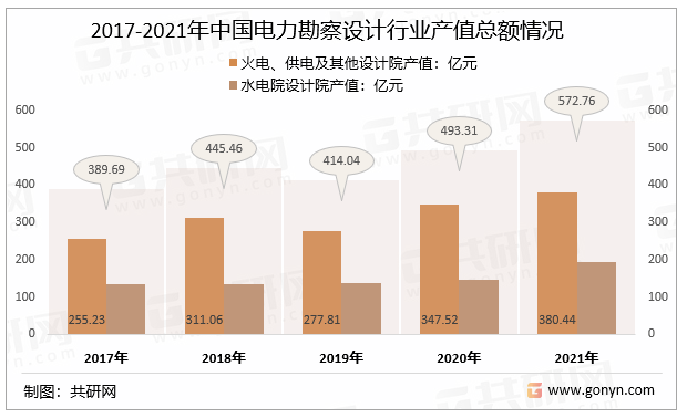 2017-2021年中国电力勘察设计行业产值总额情况