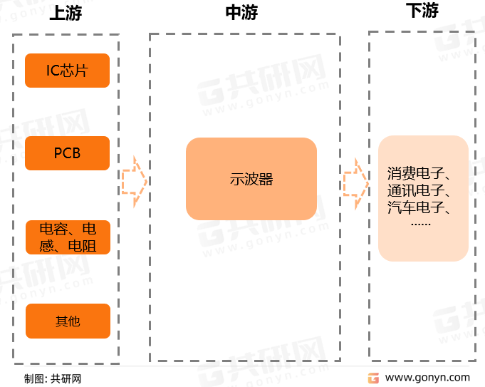 示波器产业链