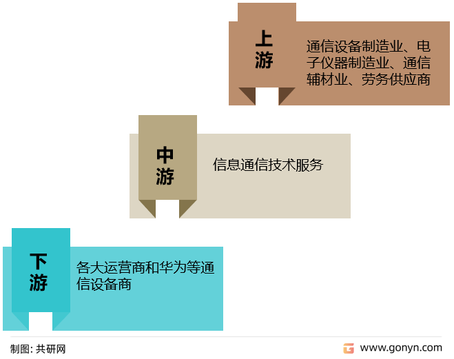 信息通信技术服务产业链