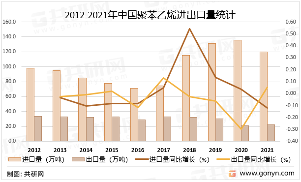 2012-2021年中国聚苯乙烯进出口量统计