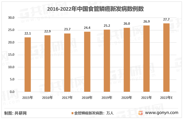 2016-2022年中国食管鳞癌新发病数例数及预测