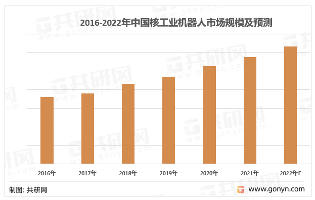 2016-2022年中国核工业机器人市场规模及预测