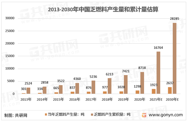 2013年-2030年我国乏燃料产生量和累计量估算