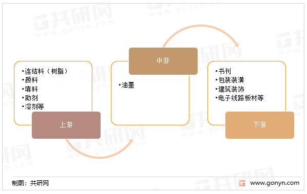 油墨产业链