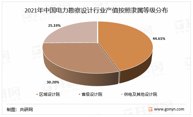 2021年中国电力勘察设计行业产值按照隶属等级分布