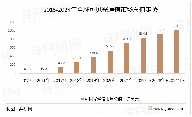 2015-2024年全球可见光通信市场总值走势