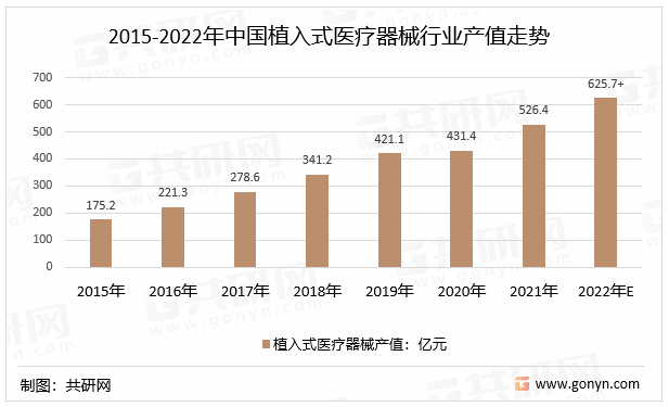 2015-2022年中国植入式医疗器械行业产值走势