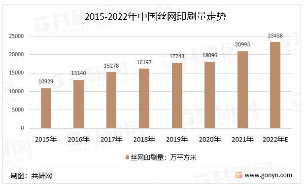 2015-2022年中国丝网印刷量走势