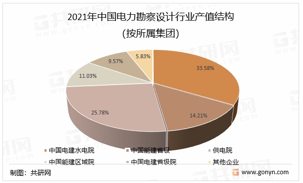2021年中国电力勘察设计行业产值结构（按所属集团）