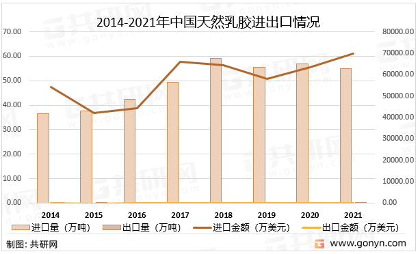 2014-2021年中国天然乳胶进出口情况