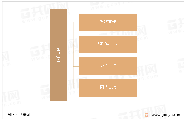 心脏支架分类